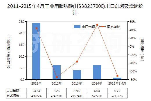 2011-2015年4月工業(yè)用脂肪醇(HS38237000)出口總額及增速統(tǒng)計